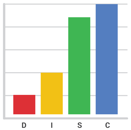 DISC profil personlighetstest blå