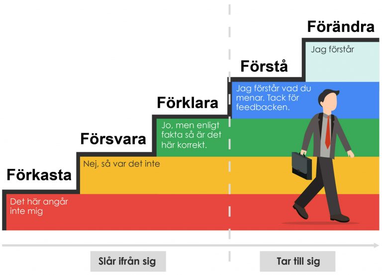 Feedbacktrappan – Konsten Att Ge Konstruktiv Feedback