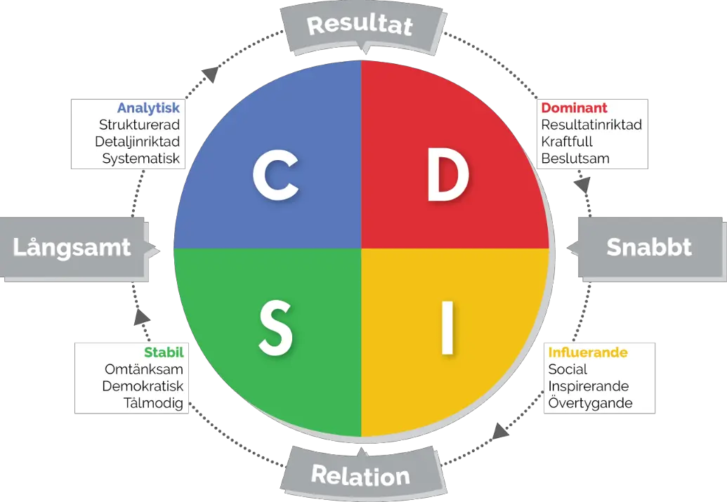disc analys cirkel