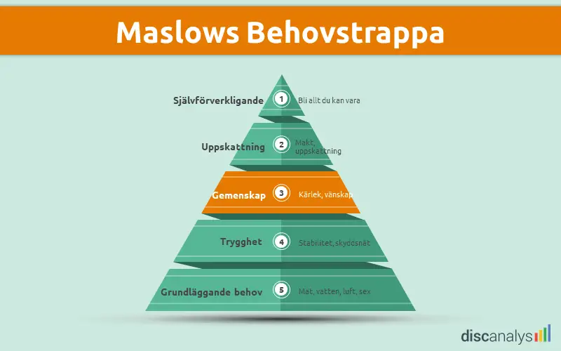 Maslows behovstrappa behov av gemenskap