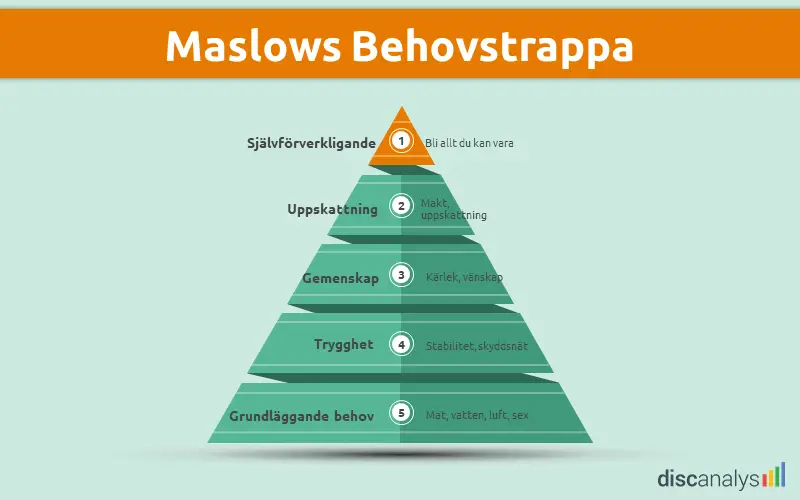 Maslows behovstrappa behov av självförverklgande