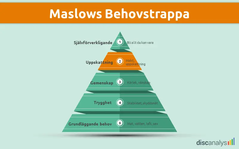 Maslows behovstrappa behov av uppskattning